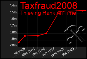 Total Graph of Taxfraud2008