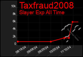 Total Graph of Taxfraud2008