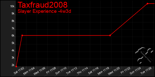 Last 31 Days Graph of Taxfraud2008