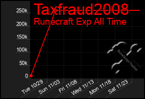 Total Graph of Taxfraud2008