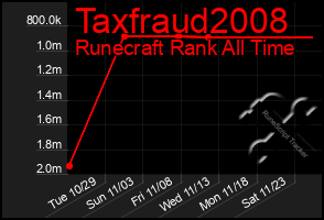 Total Graph of Taxfraud2008