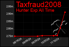 Total Graph of Taxfraud2008