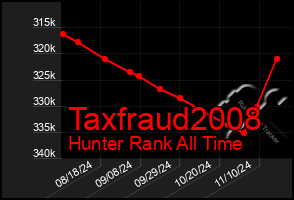 Total Graph of Taxfraud2008