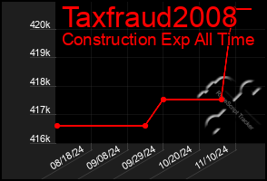 Total Graph of Taxfraud2008