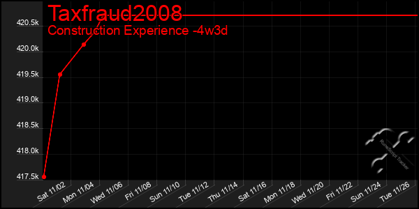 Last 31 Days Graph of Taxfraud2008