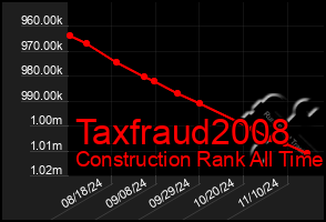 Total Graph of Taxfraud2008