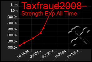 Total Graph of Taxfraud2008