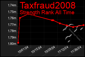 Total Graph of Taxfraud2008