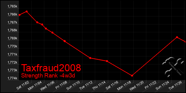 Last 31 Days Graph of Taxfraud2008