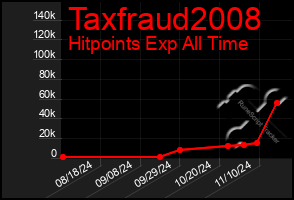 Total Graph of Taxfraud2008