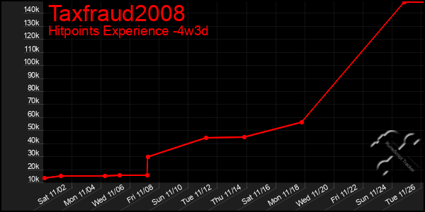 Last 31 Days Graph of Taxfraud2008