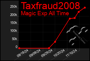 Total Graph of Taxfraud2008