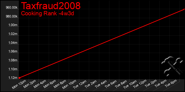 Last 31 Days Graph of Taxfraud2008