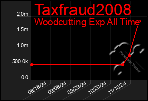 Total Graph of Taxfraud2008