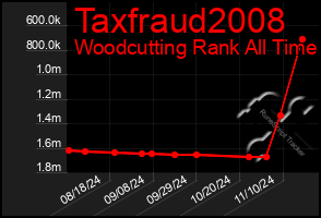 Total Graph of Taxfraud2008