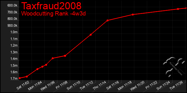 Last 31 Days Graph of Taxfraud2008