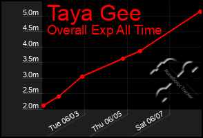 Total Graph of Taya Gee