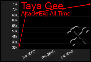 Total Graph of Taya Gee