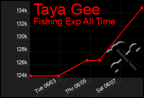 Total Graph of Taya Gee