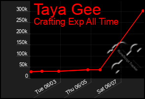Total Graph of Taya Gee