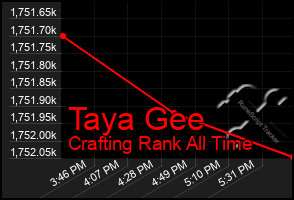 Total Graph of Taya Gee