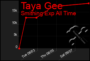 Total Graph of Taya Gee