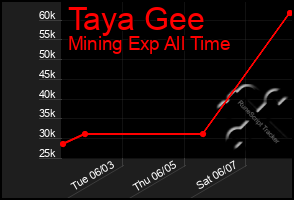 Total Graph of Taya Gee