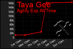 Total Graph of Taya Gee