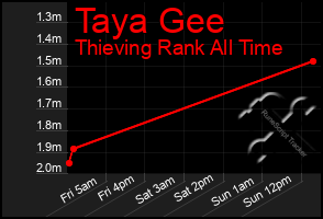 Total Graph of Taya Gee