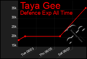 Total Graph of Taya Gee