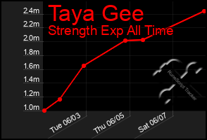 Total Graph of Taya Gee