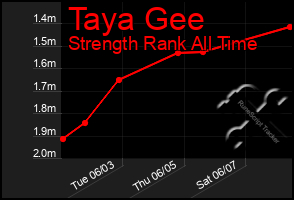 Total Graph of Taya Gee