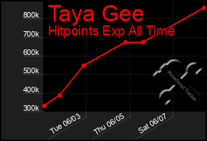Total Graph of Taya Gee