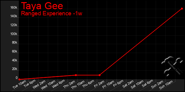 Last 7 Days Graph of Taya Gee