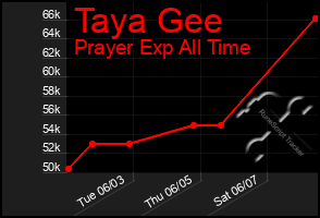 Total Graph of Taya Gee