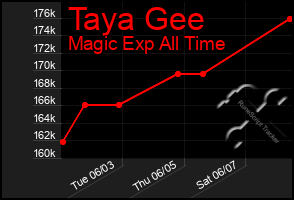 Total Graph of Taya Gee