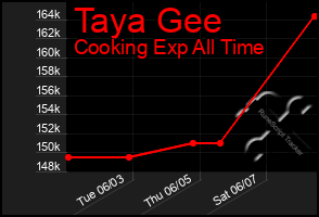 Total Graph of Taya Gee
