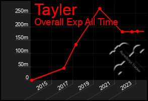 Total Graph of Tayler