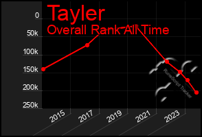 Total Graph of Tayler