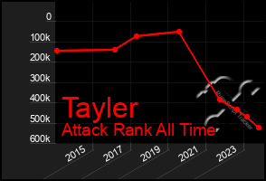 Total Graph of Tayler