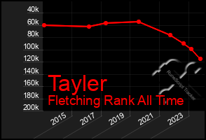 Total Graph of Tayler