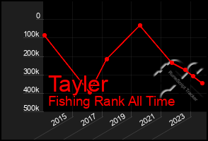 Total Graph of Tayler