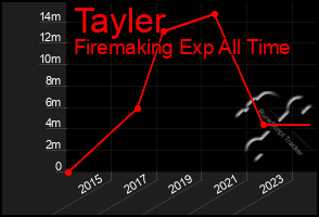 Total Graph of Tayler