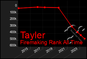 Total Graph of Tayler