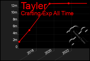 Total Graph of Tayler