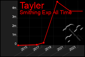 Total Graph of Tayler