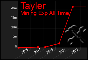 Total Graph of Tayler