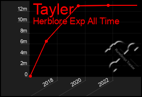 Total Graph of Tayler