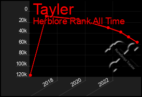 Total Graph of Tayler