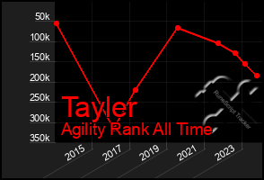 Total Graph of Tayler